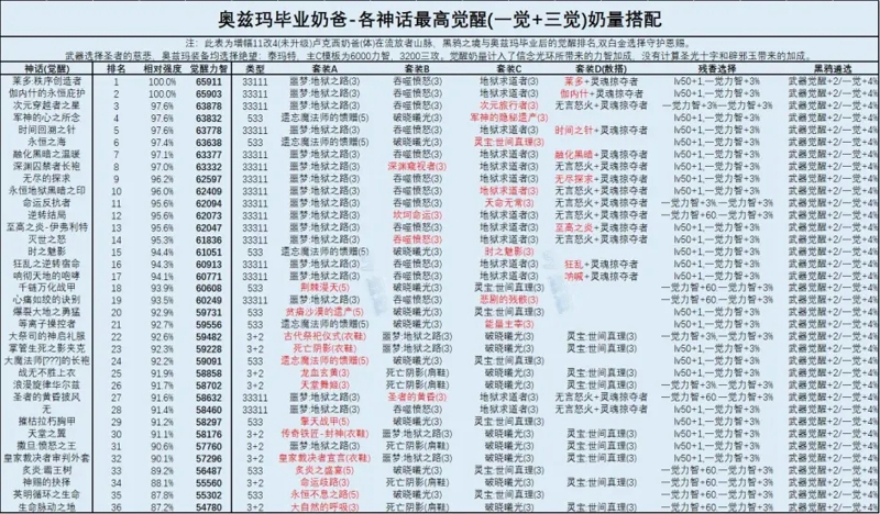 dnf奶爸神话装备排名2021 最新奶爸神话装备排名表一览