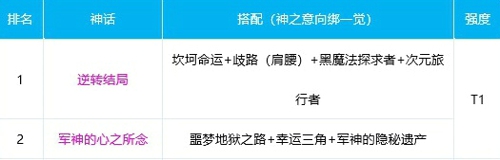 dnf剑帝2021神话装备排名表 剑帝奥兹玛神话搭配排名一览