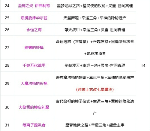 dnf剑帝2021神话装备排名表 剑帝奥兹玛神话搭配排名一览