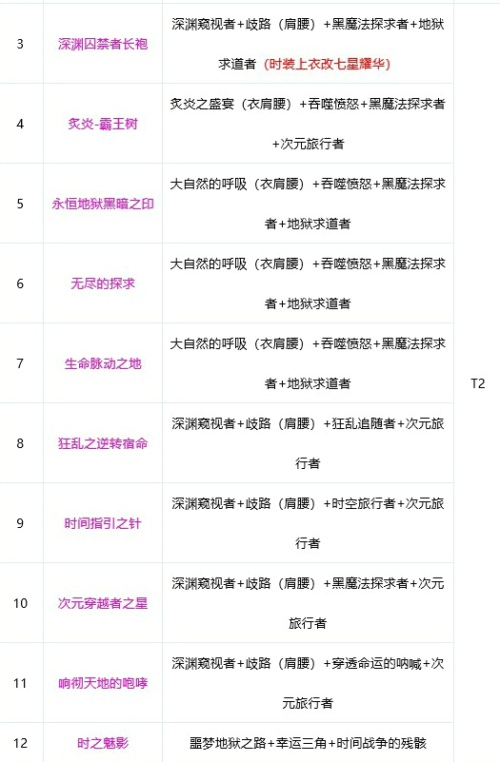 dnf剑帝2021神话装备排名表 剑帝奥兹玛神话搭配排名一览