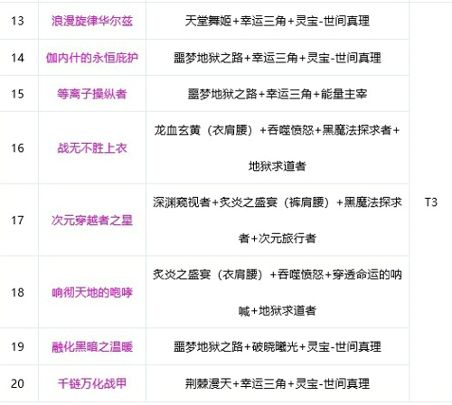 dnf剑帝2021神话装备排名表 剑帝奥兹玛神话搭配排名一览