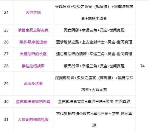 dnf剑帝2021神话装备排名表 剑帝奥兹玛神话搭配排名一览