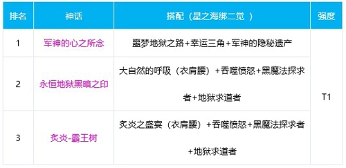 dnf剑帝2021神话装备排名表 剑帝奥兹玛神话搭配排名一览