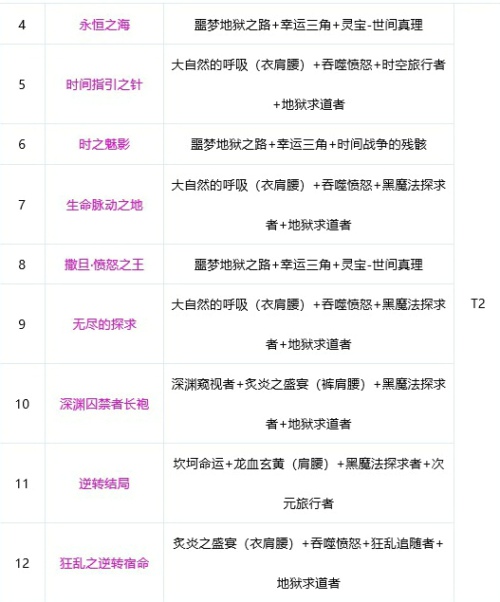 dnf剑帝2021神话装备排名表 剑帝奥兹玛神话搭配排名一览