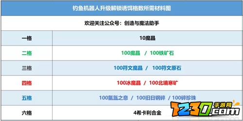 创造与魔法钓鱼机器人位置 创造与魔法钓鱼机器人位置汇总一览