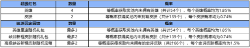 英雄联盟手游峡谷新程任务怎么做 关于红包任务完成不了的解答