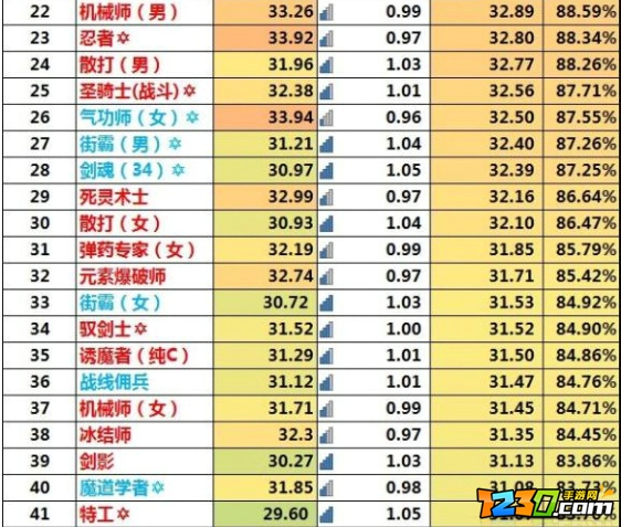 dnf职业排行2021年10月14 dnf20211014职业平衡后排名
