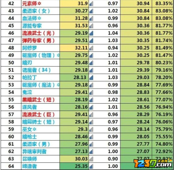 dnf职业排行2021年10月14 dnf20211014职业平衡后排名