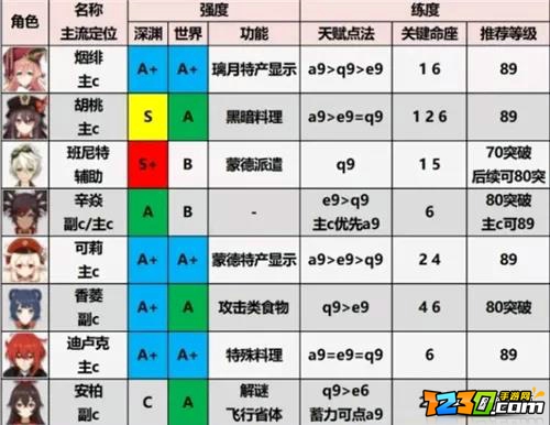 原神2.2角色强度排行榜一览 2021原神角色强度排行最新2.2