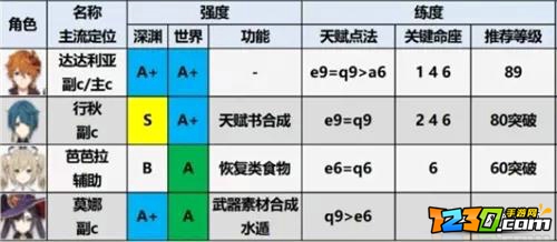 原神2.2角色强度排行榜一览 2021原神角色强度排行最新2.2