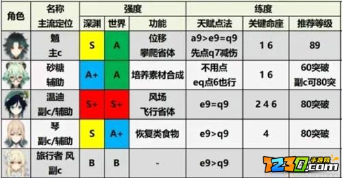 原神2.2角色强度排行榜一览 2021原神角色强度排行最新2.2