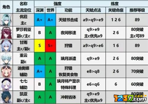 原神2.2角色强度排行榜一览 2021原神角色强度排行最新2.2