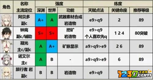 原神2.2角色强度排行榜一览 2021原神角色强度排行最新2.2