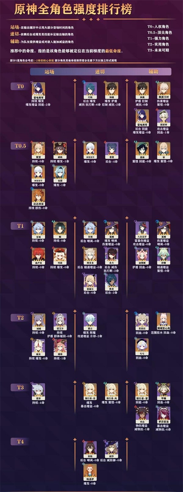 原神2.2角色强度排行榜一览 2021原神角色强度排行最新2.2