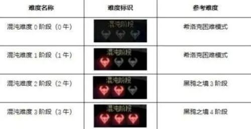dnf奥兹玛三牛奶妈门槛 国服三牛门槛介绍