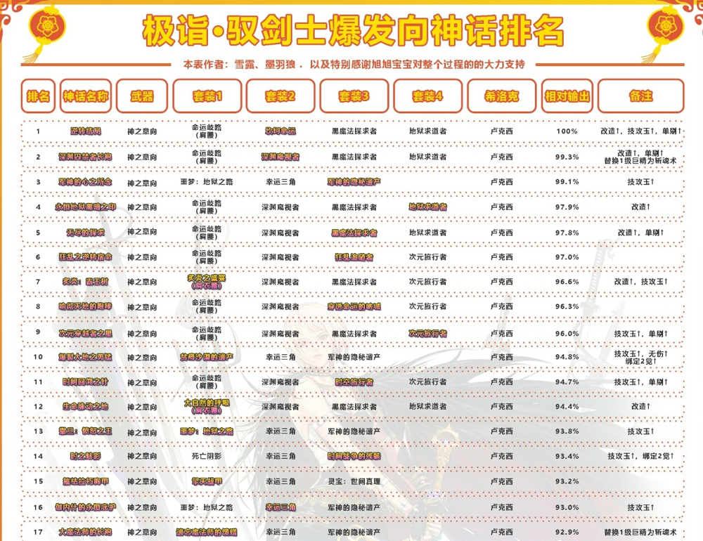dnf剑宗神话装备排名表最新 2021神话搭配排名一览