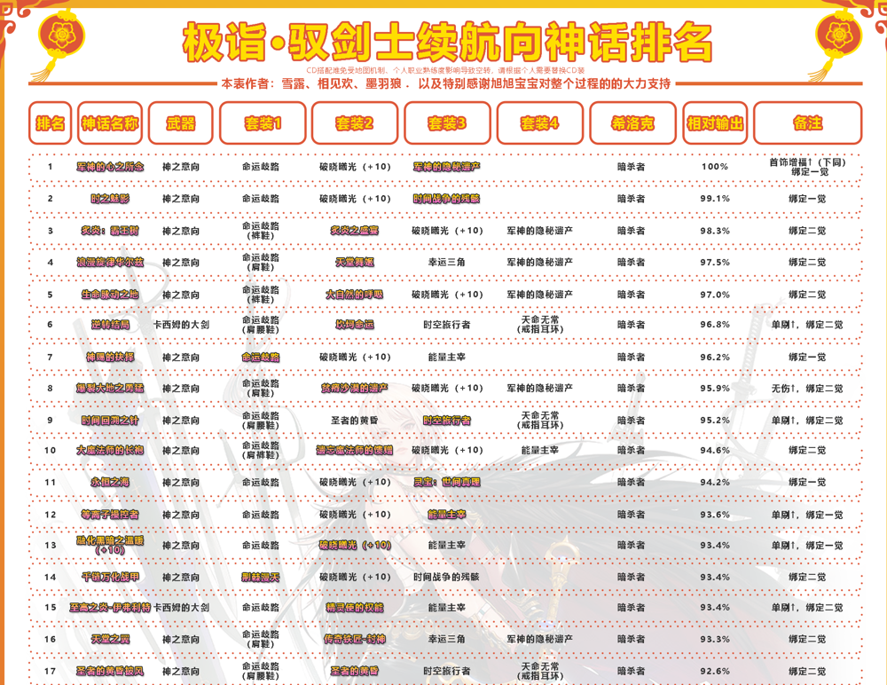 dnf剑宗神话装备排名表最新 2021神话搭配排名一览