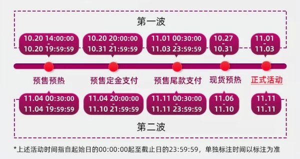 淘宝双十一第二波什么时候开始 2021双十一第二波预售时间