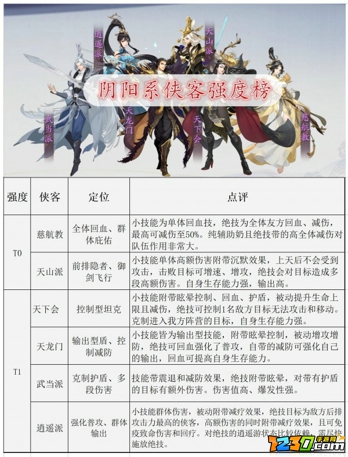 武林闲侠侠客t0强度排行榜 武林闲侠各系角色排行一览