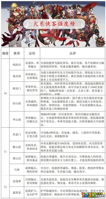 武林闲侠侠客t0强度排行榜 武林闲侠各系角色排行一览